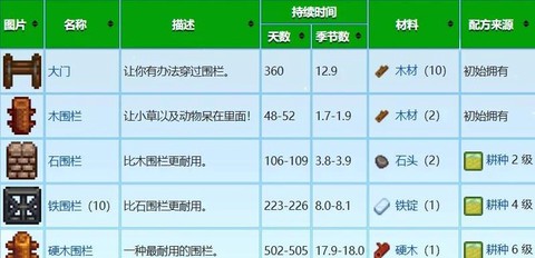 星露谷物语围栏怎么拆[图1]