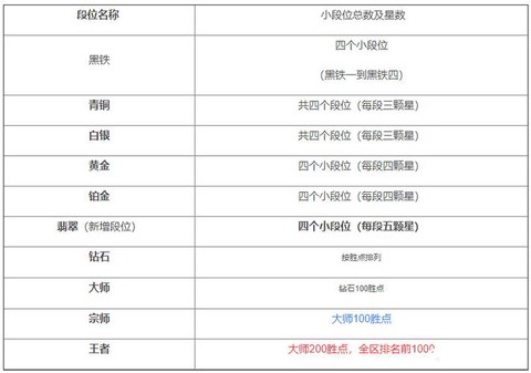 手游英雄联盟怎么看段位[图2]