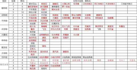 洛克王国怎么培育蛋[图1]