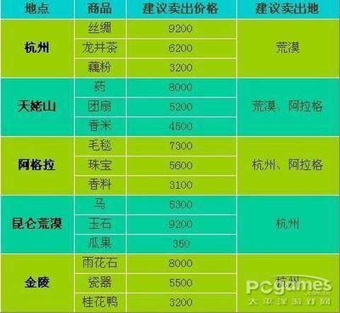 新倩女幽魂怎么跑商[图2]